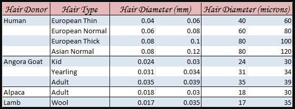 Hair thickness chart